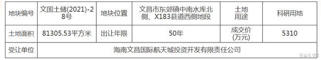 文昌|文昌市挂牌成交一块科研用地 成交价为5310万元