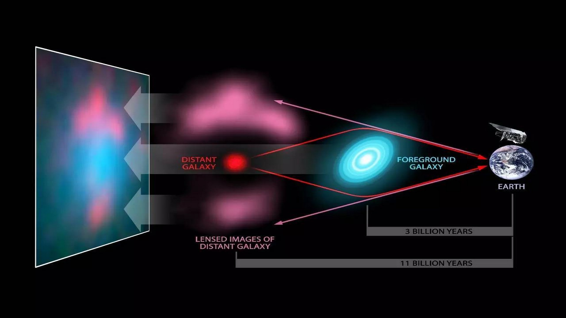 恒星 引力导致空间弯曲，同一颗新星爆炸在不同地方被发现了三次