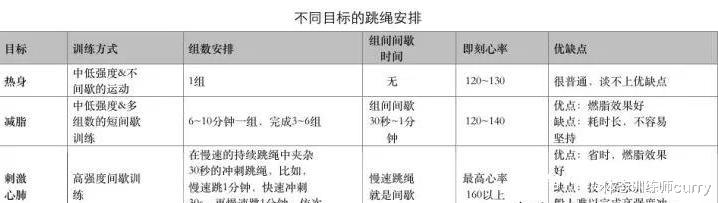 体态训练师curry|疫情期间，在家也能瘦的跳绳大法