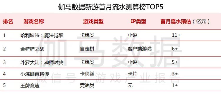 the unliving|网易这款新游，首月流水超10亿元！还有王牌手游已开测！