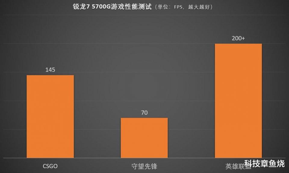 小米科技|没有独显游戏照样玩？全靠锐龙7 5700G