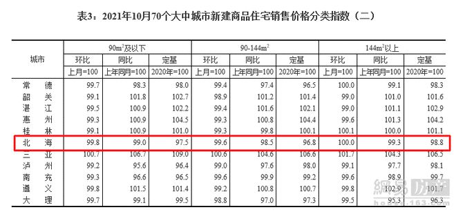 中式别墅|北海房价稳步下跌 10月份商品房售价跌幅收窄