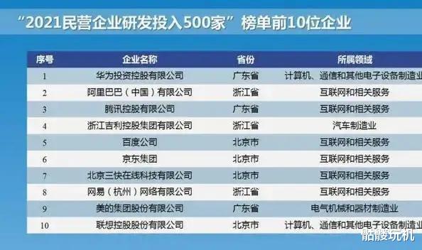 |2021年全国民营企业研发投入前10强已经公布，联想都能上榜