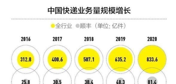 四叶草海之恋|顺丰“快递一哥”名号不保？上半年净利暴跌80%，市值蒸发2600亿
