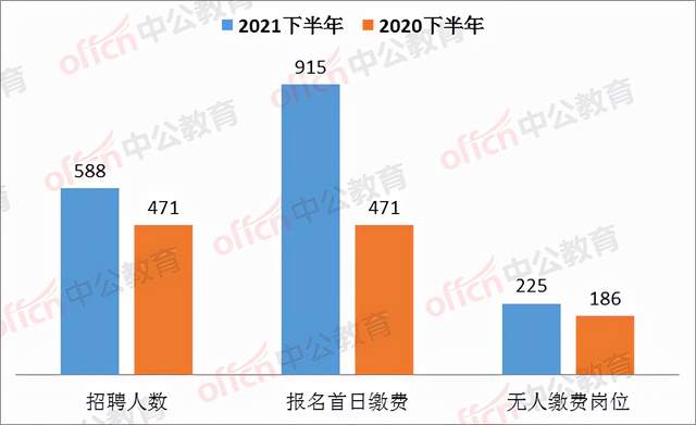 大学生|泸州事业单位报名第一天！全市招588人，仅有915人缴费