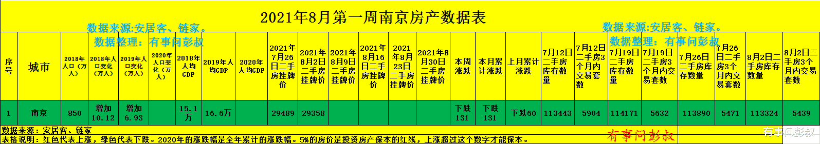 房贷|南京楼市回归理性，南京高房价时代已经结束了，8月第一周南京楼市数据出炉