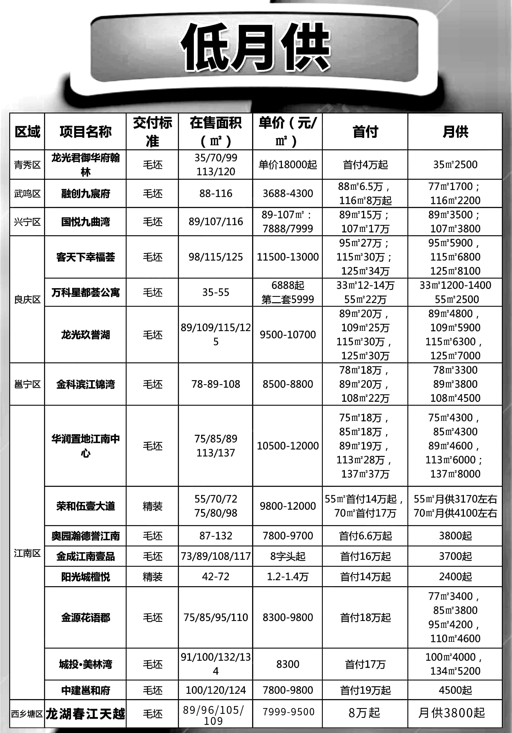 重庆|公积金 低首付能买南宁哪里？开始优惠了