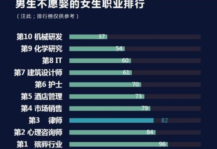大学生|男生不愿娶的女生职业排行，销售未进前三，榜首当之无愧