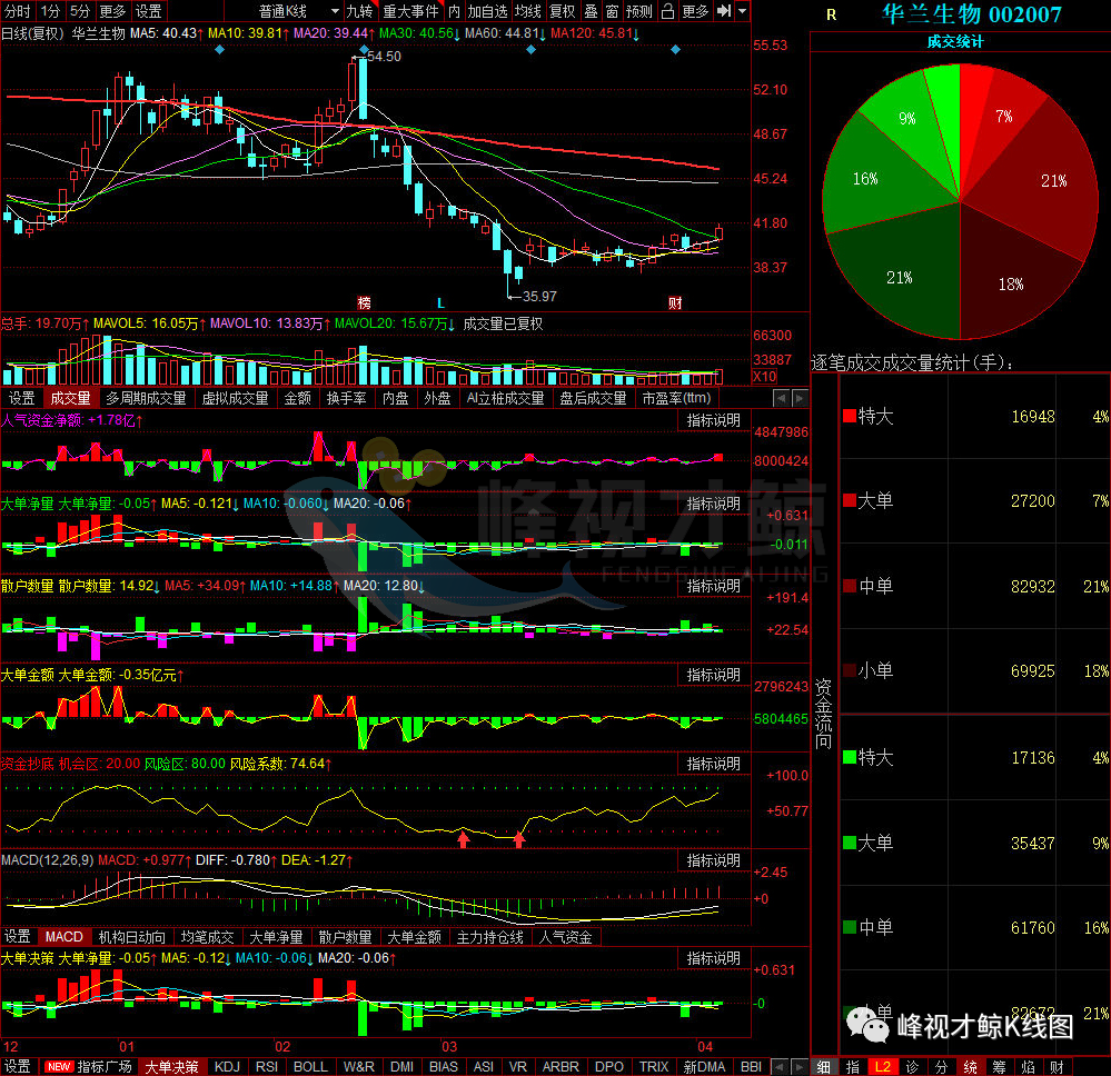 A股 都在买它!4月6日资金净流入最多的10只股票