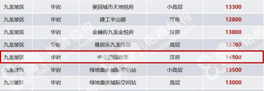 公租房|?要啥没啥，环境还差，华岩某盘单价居然高出周围楼盘1000多元/㎡！