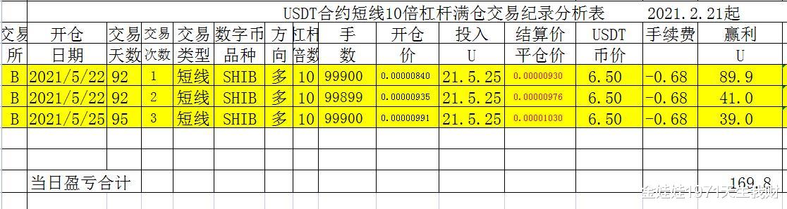 「金娃娃投資實盤」數字幣BTC, SHIB繼續盈利購現幣 21.5.25-圖4