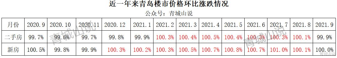 房价|重磅信号，青岛房价近7个月以来首次转涨为跌！