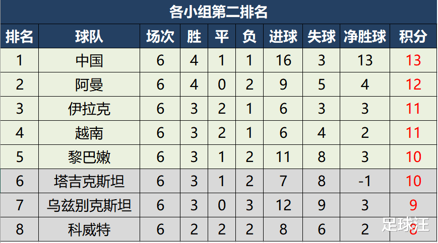 12强赛|世预赛40强赛最终积分榜，12强赛球队正式出炉，7月1日抽签分组