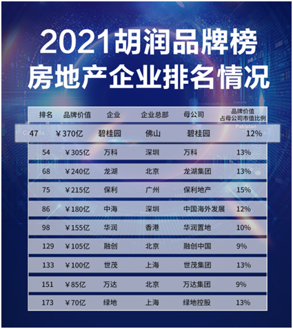 烟台|碧桂园的三板斧，成就“最具价值的房地产品牌”