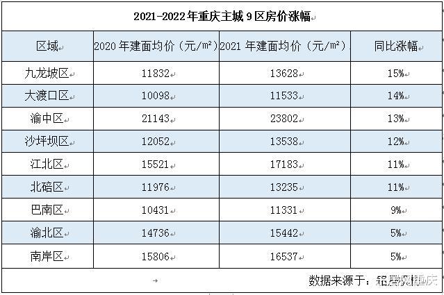 房价|房价直击｜2021重庆主城9区房价PK 那个区域涨幅最大？