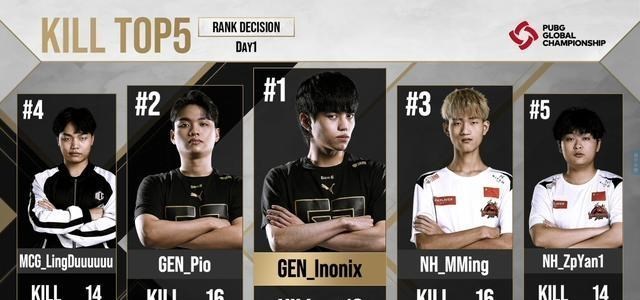 gen.g战队|PGC赛前排位赛首日：唯一版本答案GEN，PCL三位选手登上战神榜