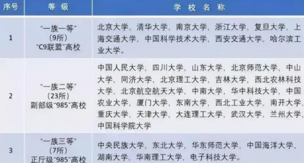 高校|院校划分为8个“级别”，中等学生堪堪能考到4级，你在第几级？