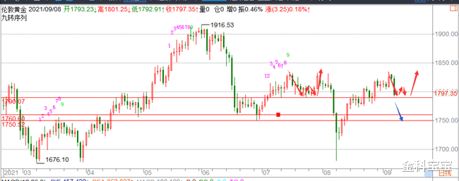 金科宝宝|金科解盘:9.8黄金不要怕回调,回调则是你的机会!