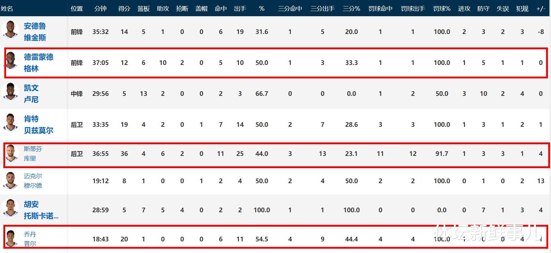 斯蒂芬·庫里|慘烈！勇士119-116爵士，蘇群曝內情，庫里引熱議，科爾感言意味深長