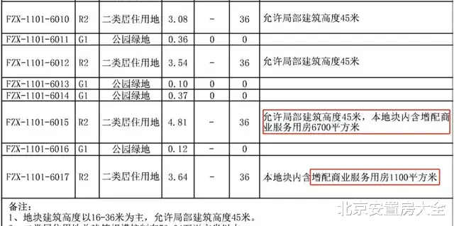 安置房|中标！通州这6个棚改村5400套安置房再迎新进展