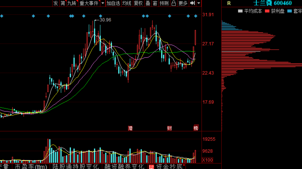 北方华创 士兰微、北方华创、豫能控股，谁是最强蓄势龙头？