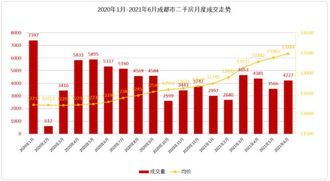 二手房|成都二手房成交量价齐涨, 活跃楼盘619个上涨, 115个下跌!