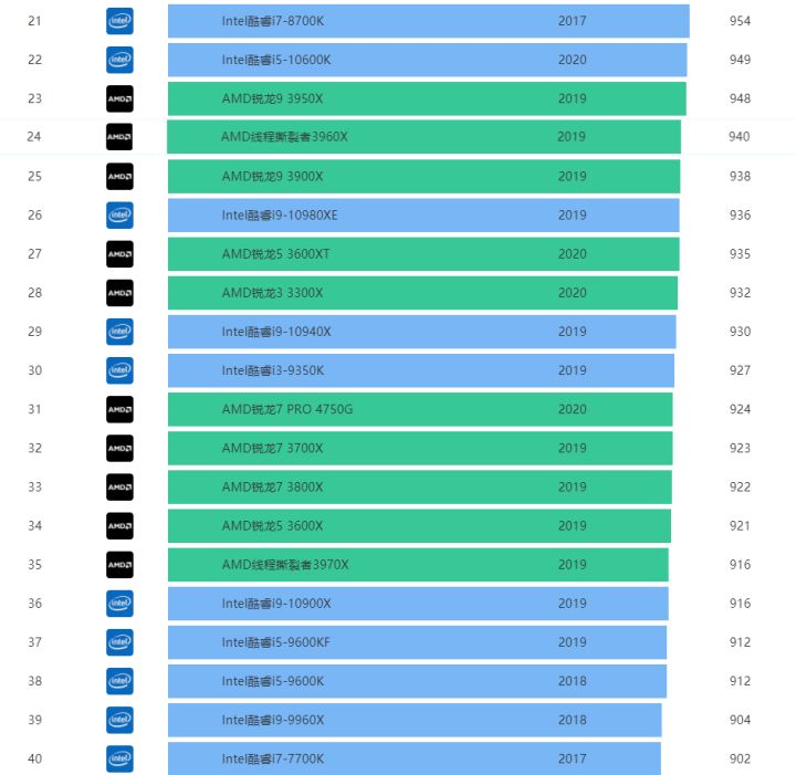 CPU|CPU天梯图2021年11月