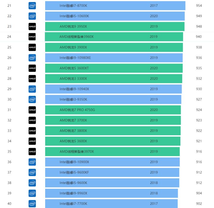 CPU|CPU天梯图2021年11月