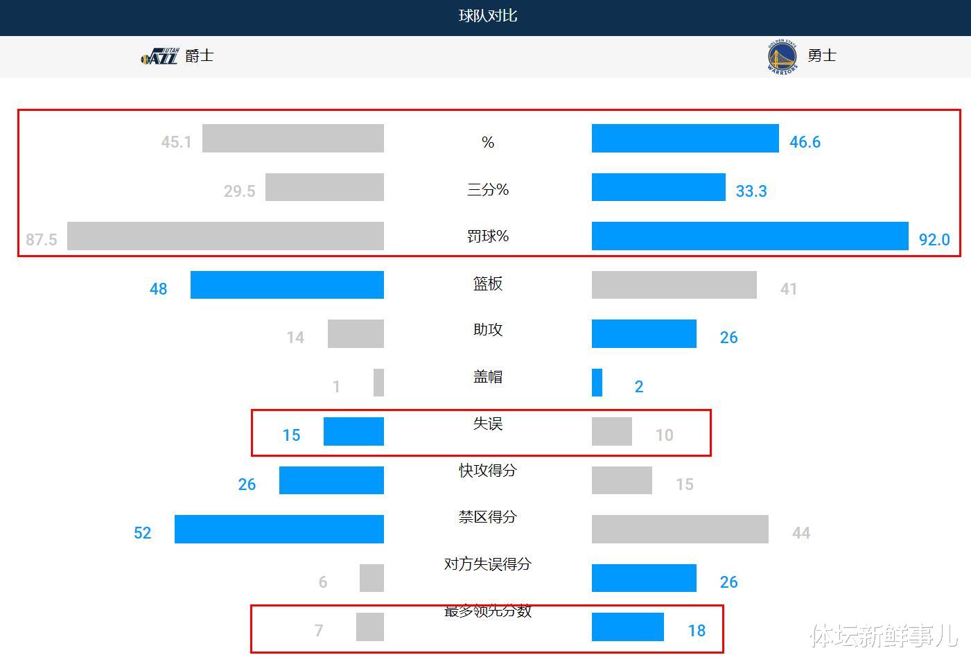 斯蒂芬·庫里|慘烈！勇士119-116爵士，蘇群曝內情，庫里引熱議，科爾感言意味深長
