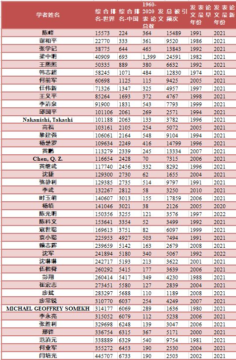 隔离|深圳大学多名学者入选2021全球前2%顶尖科学家榜单