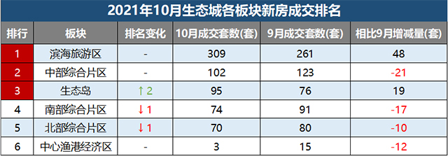 套路贷|你想象不到的天津生态城板块，有多给力！