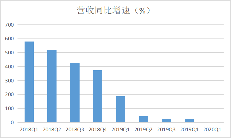 经观财经眼 暴涨的趣头条：光鲜之下，爬满虱子