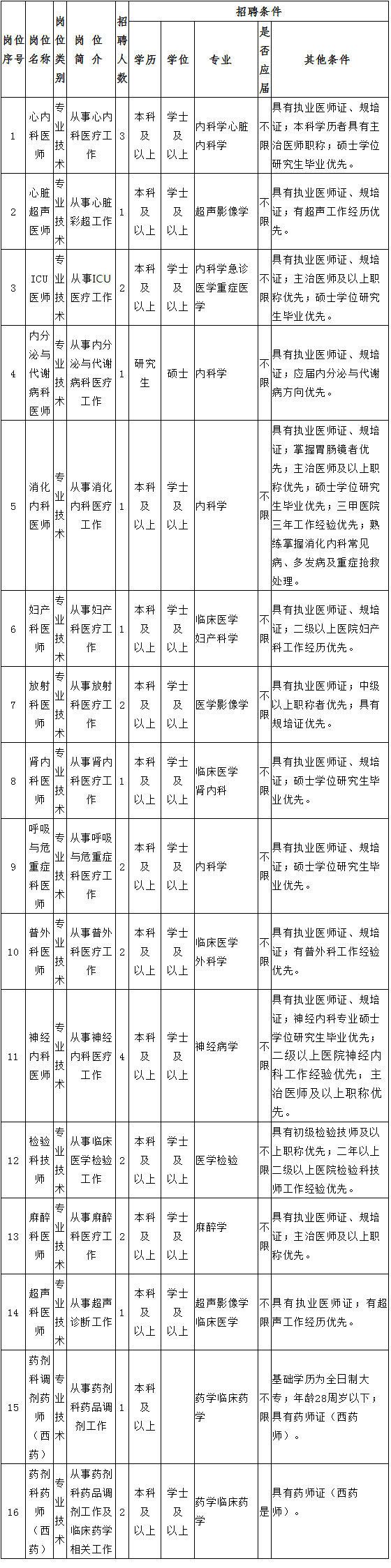 |大连医科大学附属第一医院张前路医院2021年第三季度招聘公告