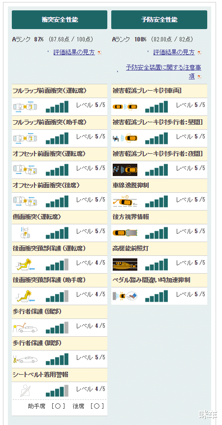 离婚 高分获得五星 凌放Harrier日规车型JNCAP碰撞结果