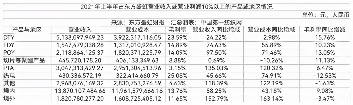 中国第一纺织网|上半年净利增幅超1720%狂赚11.47亿，纺织化纤巨头盛虹咋这么强？