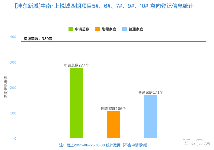 保利|7盘登记，仅2盘飘红，1.38万/㎡装修洋房上新！
