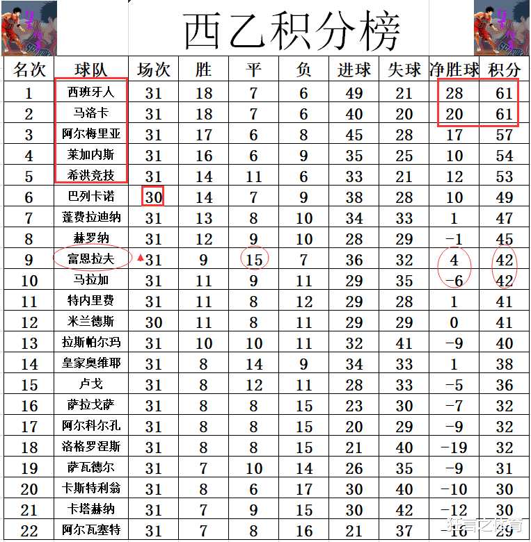 马洛卡|西乙最新积分战报 马洛卡惨败 前5对手都未赢球 西班牙人2大利好