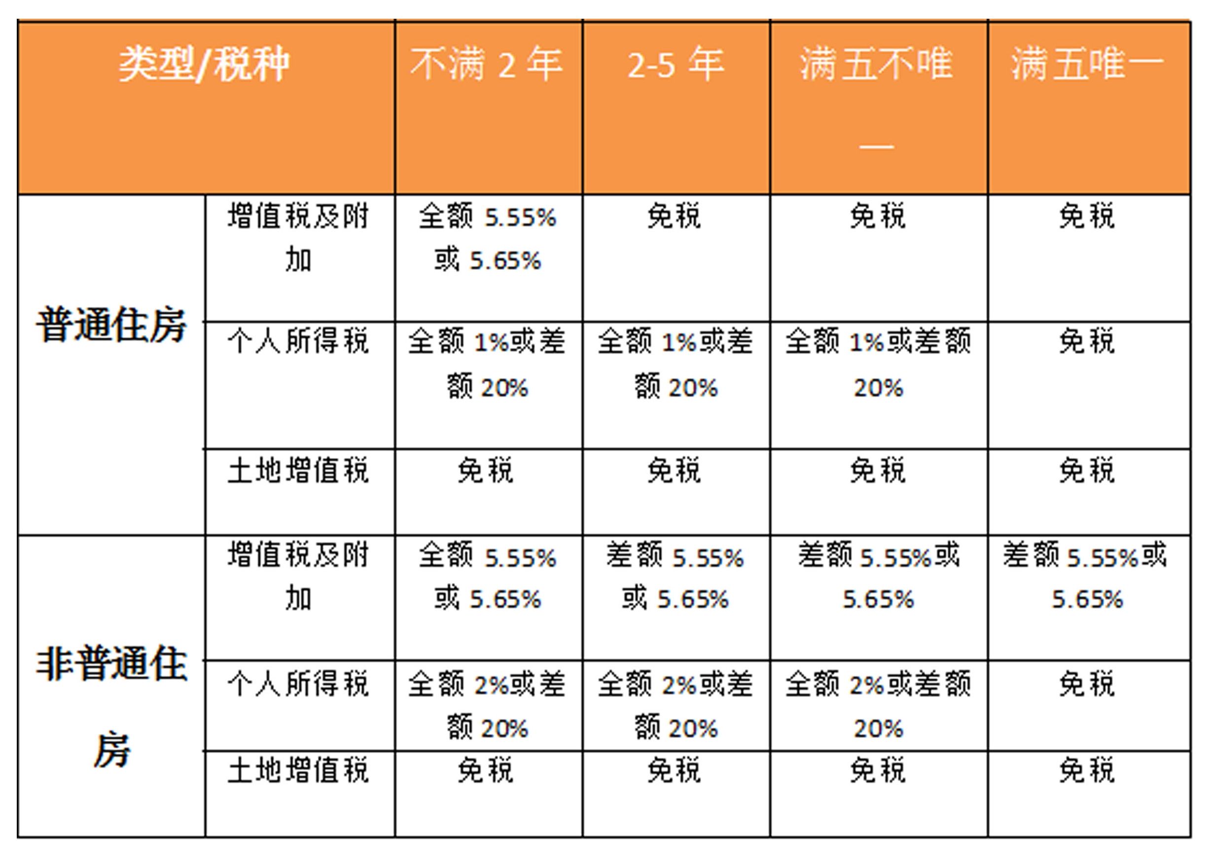 契税|房子留给子女继承、赠与，卖给子女那个更划算呢？