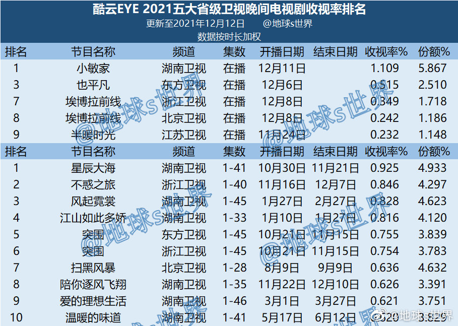 周迅|《小敏家》收视火爆，湖南卫视观众“废黜”刘涛，封周迅为“太皇太后”