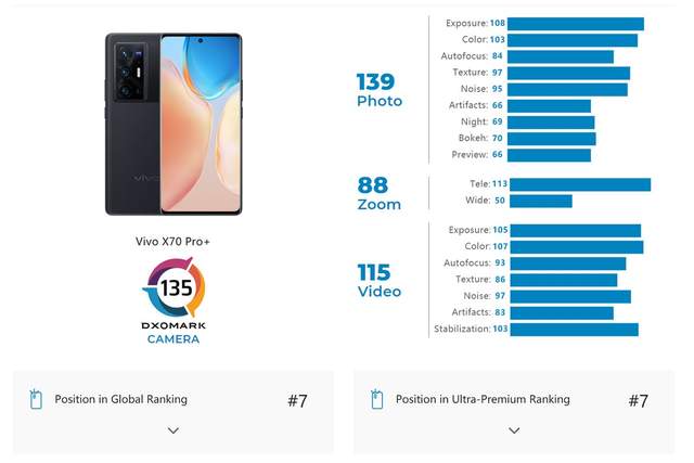 vivo x|vivo X70 Pro+拍照得分135位居第七：相机大厂认证带来哪些优势？