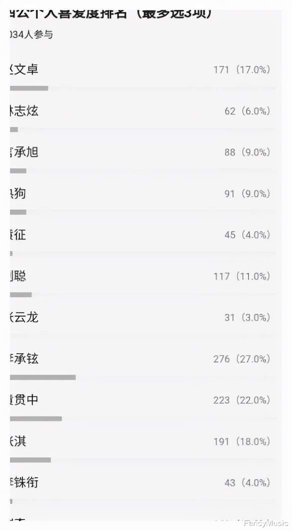 言承旭|《哥哥》喜爱度排行：言承旭人气下滑，第一实至名归 暂停播报