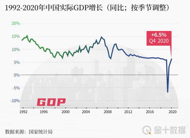 GDP 16家机构预测：一季度中国GDP增速达19%！中美GDP差距正快速缩小