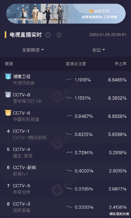 高圆圆|高圆圆新剧首播获赞，9年后重返荧屏状态佳，胡歌客串保安成惊喜