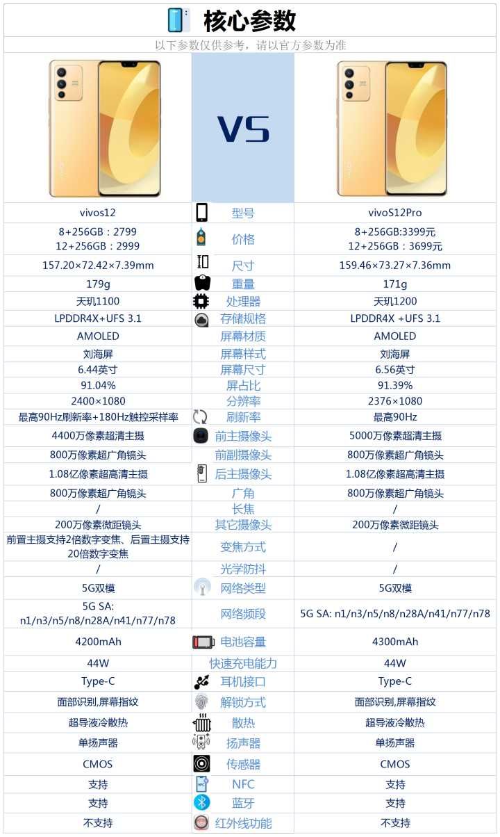 iqoo|vivoS12系列发布，普通版比Pro版便宜600元，哪款更好？