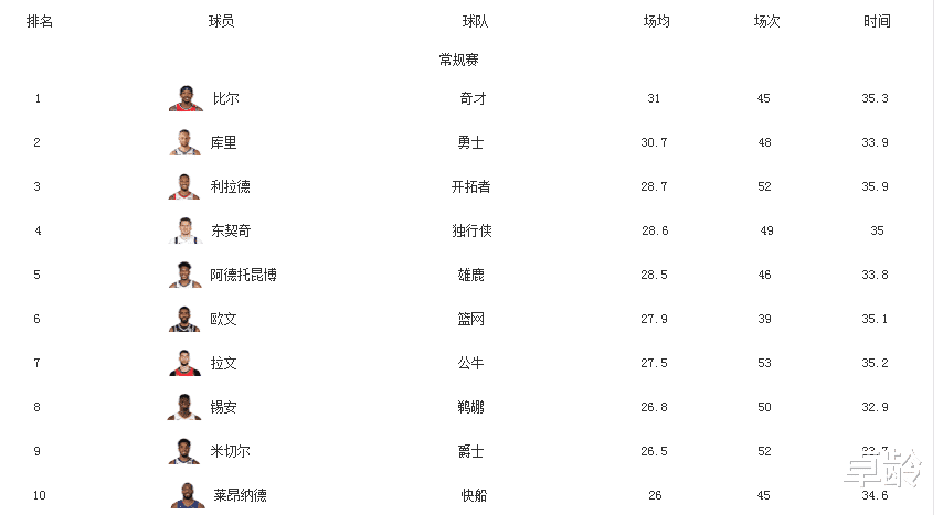 布拉德利·比尔|比尔得分王稳了？看萌神答不答应。