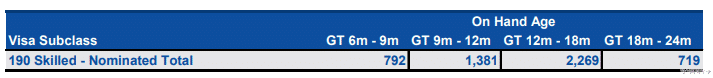澳创移民留学 澳洲移民局公布技术移民积压数据情况，涉及189/190/491签证