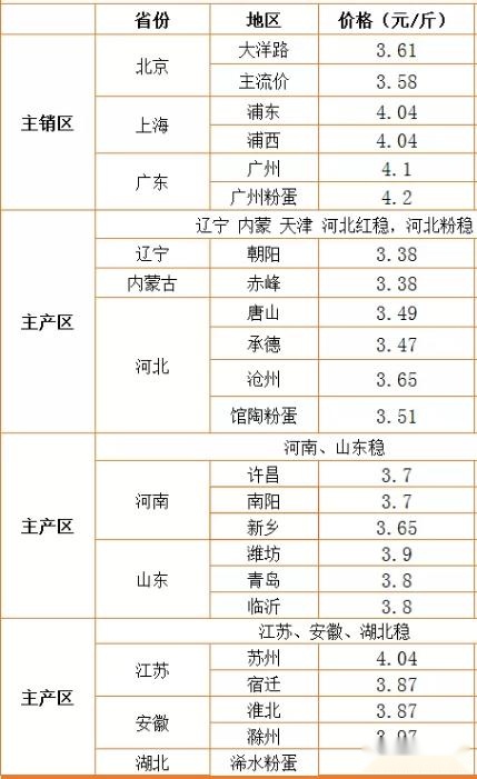 豬價跌到15元，18萬噸中央儲備肉的“功勞”？蛋價也3塊瞭？-圖5