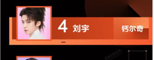 肖战|明星代言热度榜单top5，肖战毫无悬念，唯一的女爱豆不是热巴
