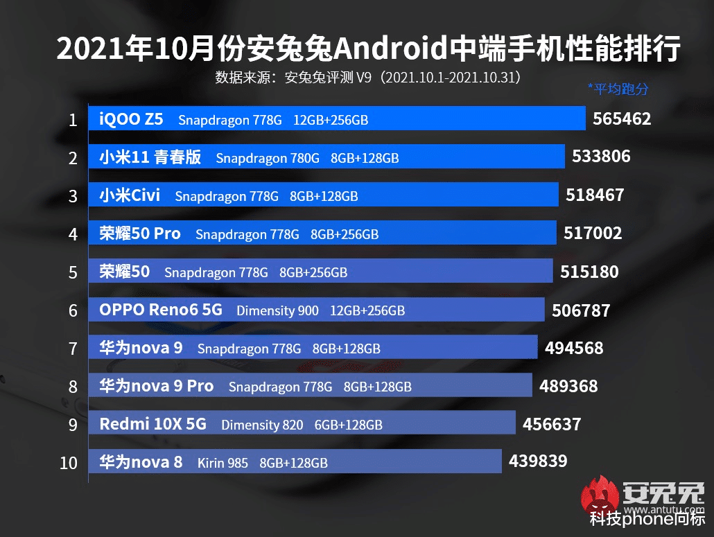 |简析中端机排行榜，以iQOO、小米、荣耀为首的机型表现如何？