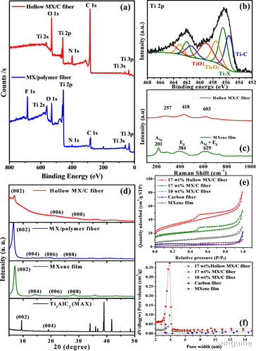 纳米纤维|空心 Ti3C2 MXene/碳纳米纤维作为锂离子电池的先进负极材料